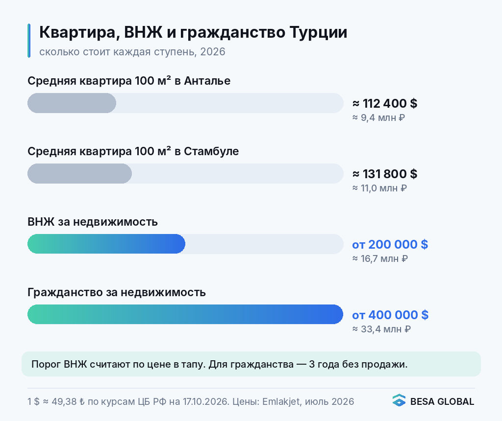 ВНЖ Турции за недвижимость от 200 000 $ и гражданство от 400 000 $