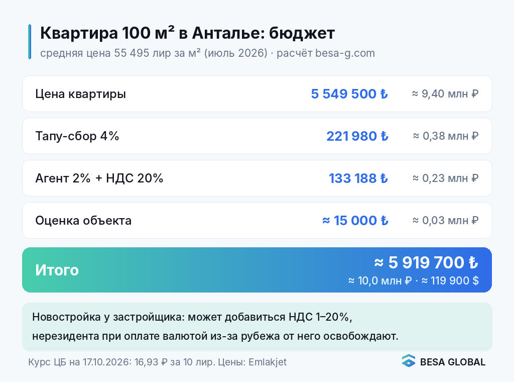 Расходы на покупку недвижимости в Турции: квартира 100 м² в Анталье
