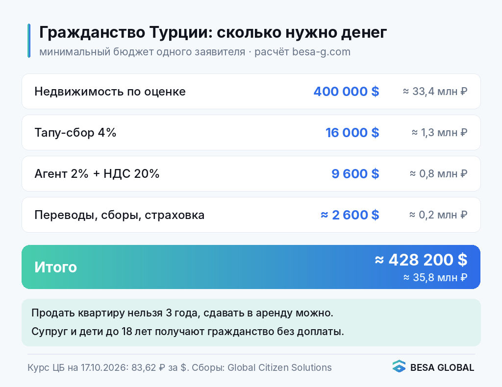 Гражданство Турции за покупку недвижимости: бюджет около 428 000 $