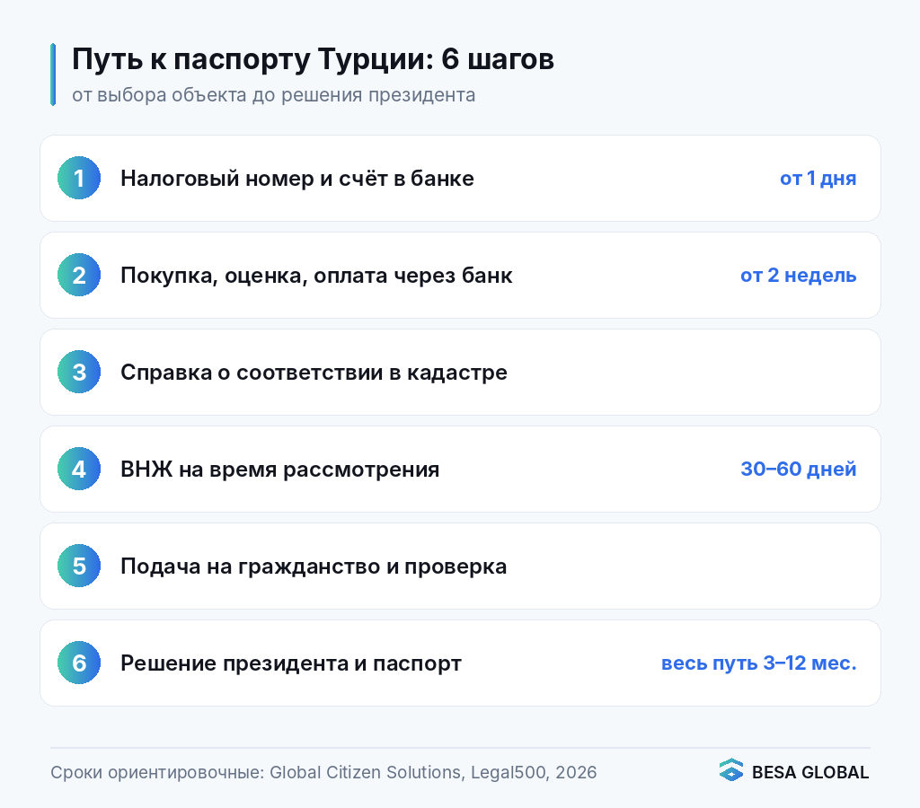 Как получить гражданство Турции через недвижимость: 6 шагов и сроки