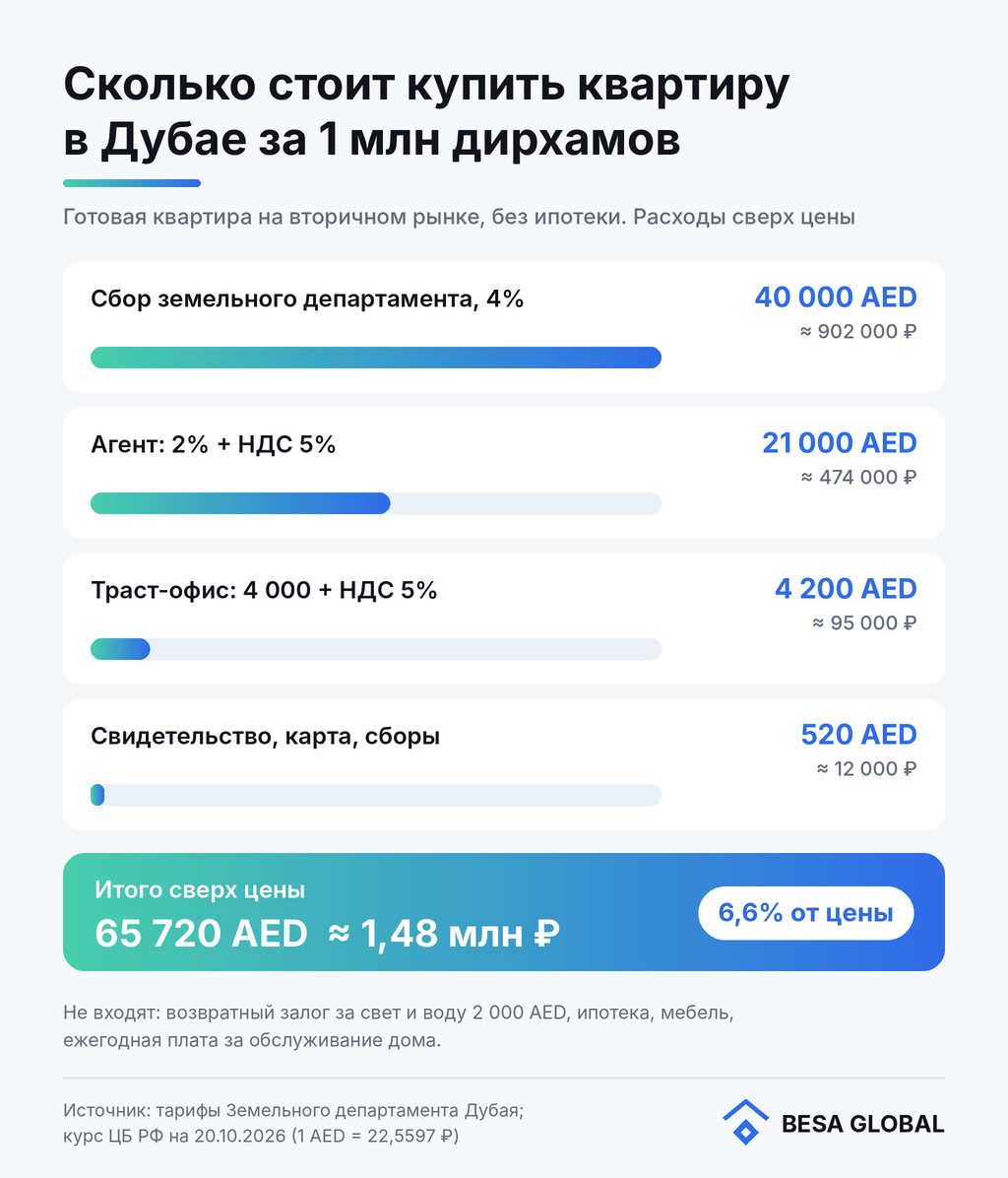 Дополнительные расходы при покупке квартиры в Дубае за 1 млн дирхамов: инфографика