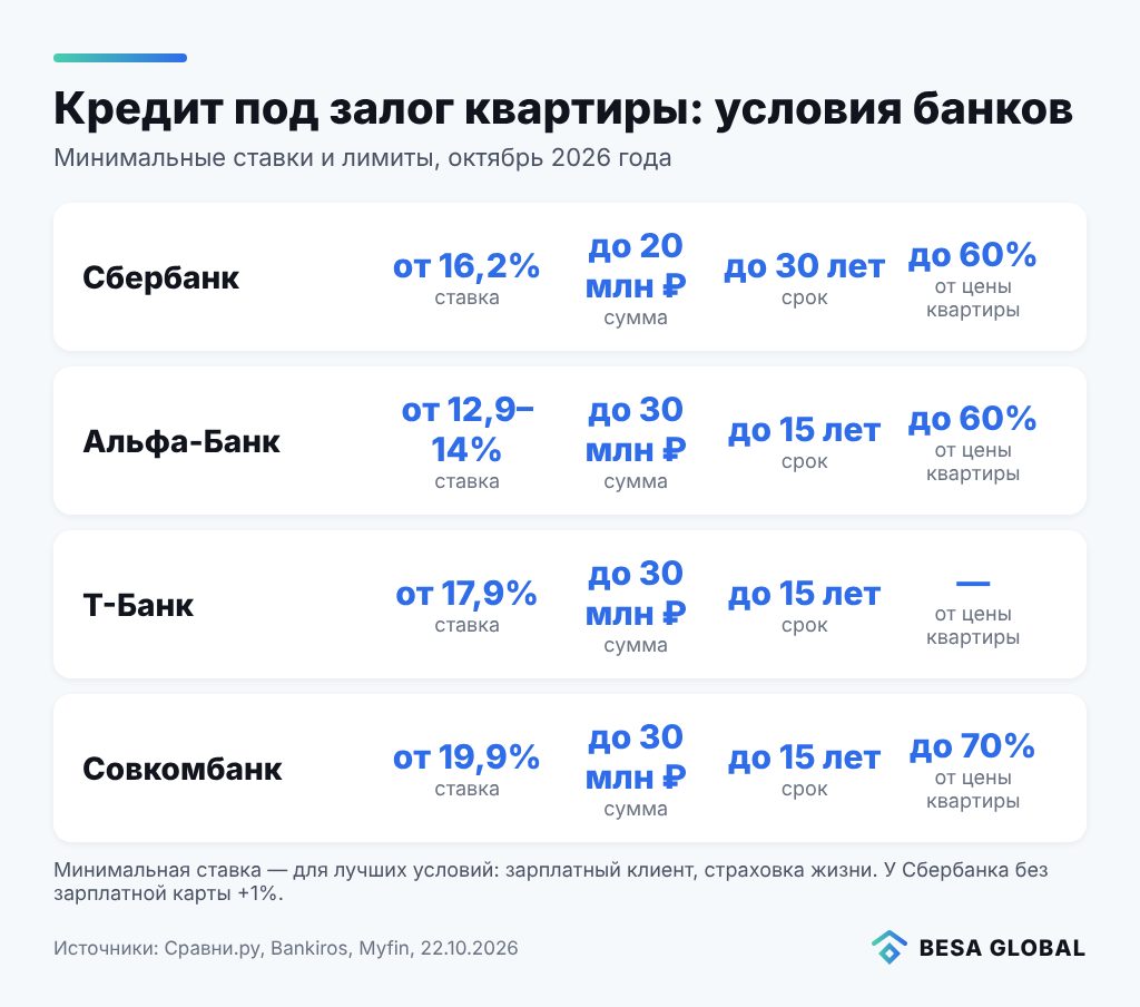 Кредит под залог квартиры: ставки и лимиты Сбербанка, Альфа-Банка, Т-Банка и Совкомбанка в 2026 году