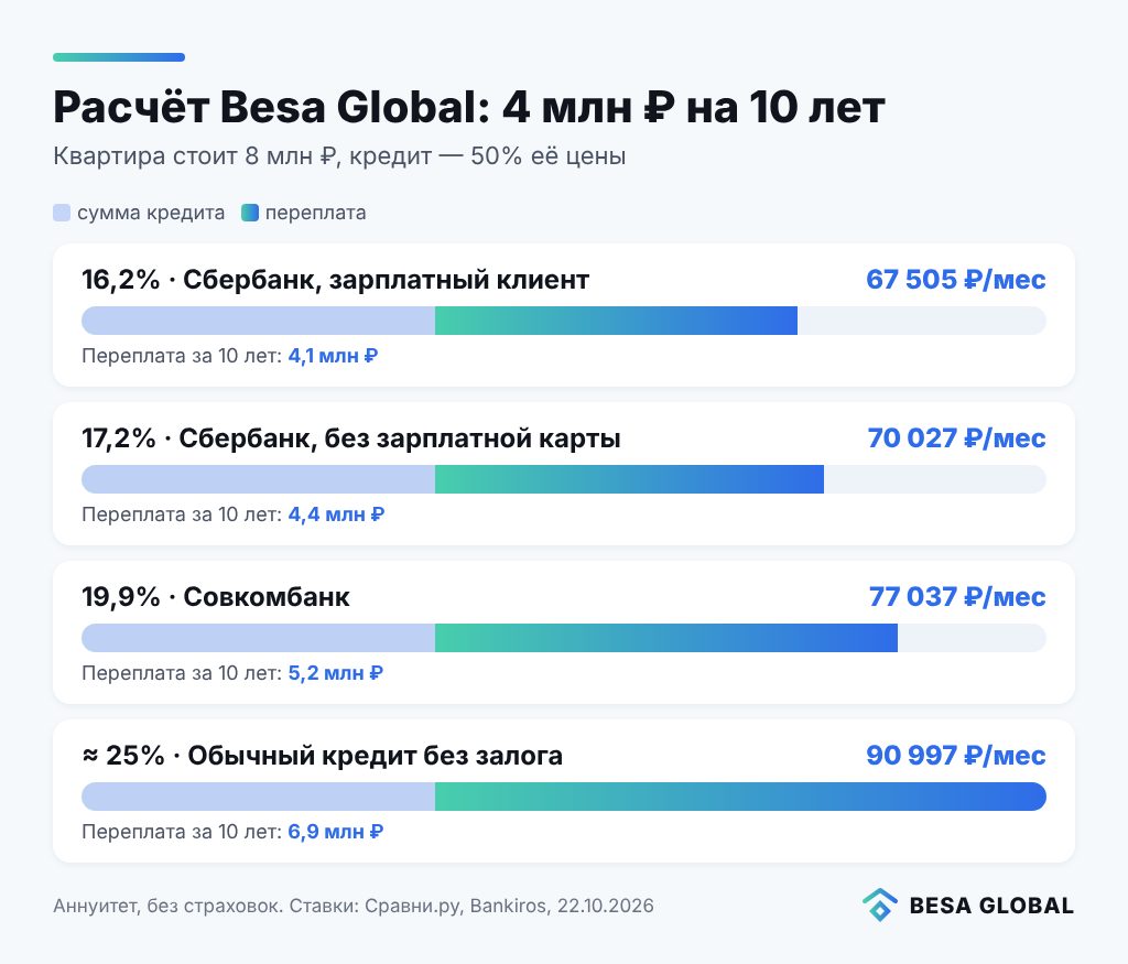 Расчёт платежа и переплаты по кредиту под залог квартиры 4 млн ₽ на 10 лет при разных ставках