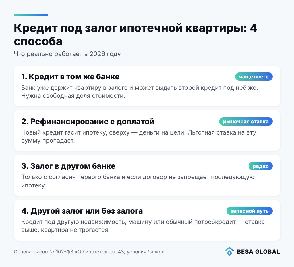 Кредит под залог ипотечной квартиры: 4 способа получить деньги