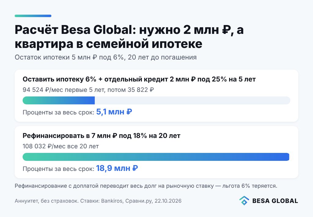 Расчёт: отдельный кредит или рефинансирование семейной ипотеки с доплатой