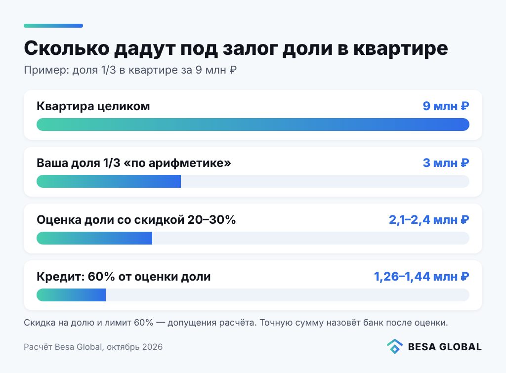 Сколько дадут под залог доли в квартире: доля 1/3 в квартире за 9 млн ₽