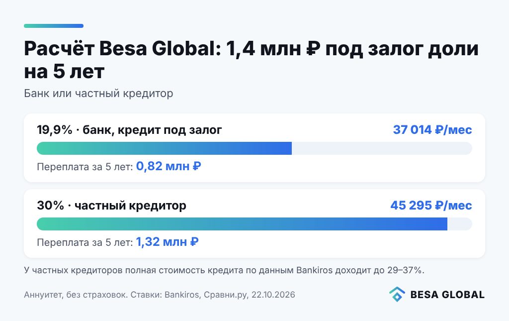 Расчёт кредита под залог доли в квартире: банк против частного кредитора