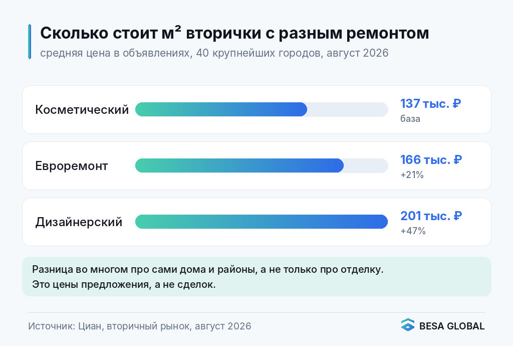 Цена квартиры с ремонтом и без: стоимость м² вторички с косметическим, евро- и дизайнерским ремонтом