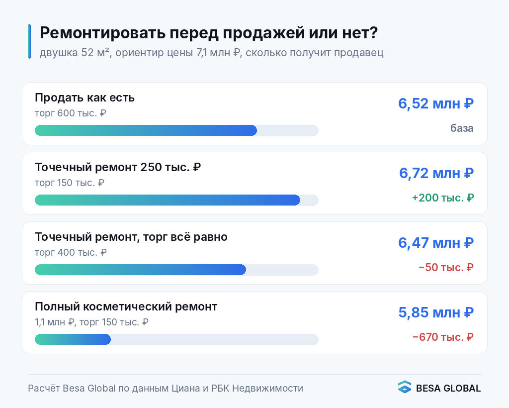 Ремонт перед продажей квартиры: расчёт, сколько получит продавец при разных сценариях