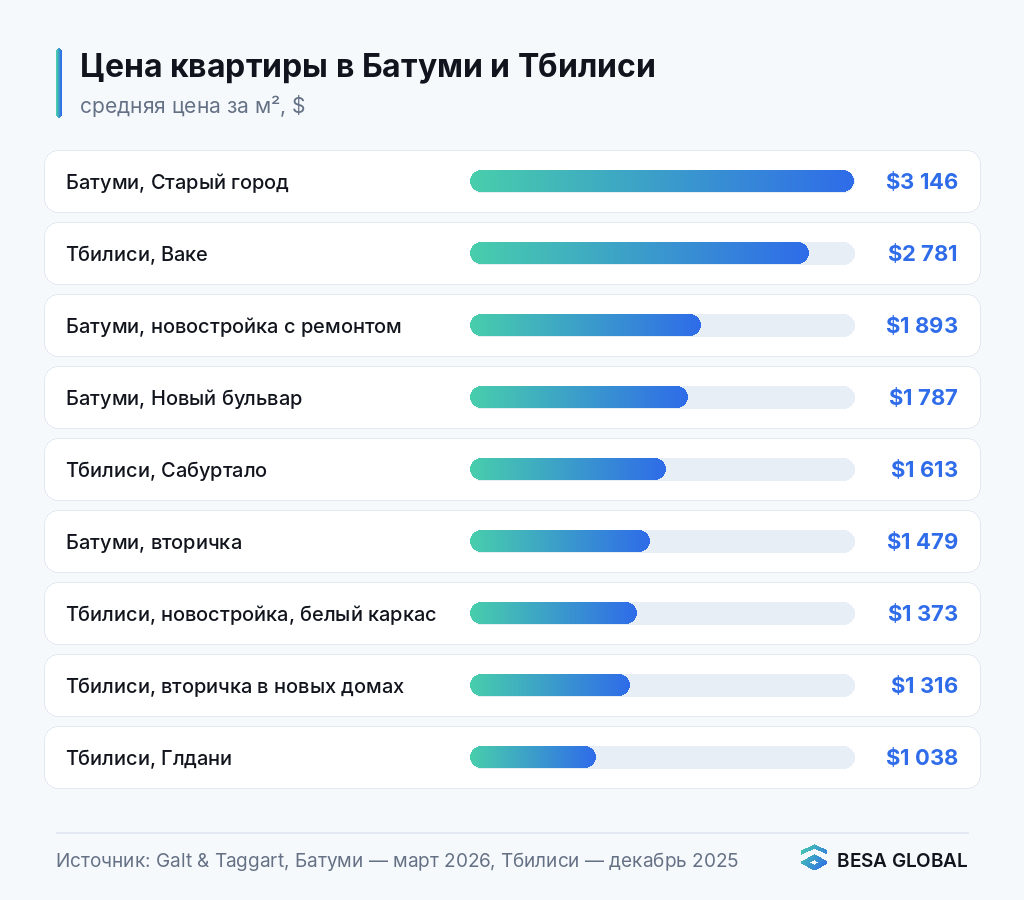 Цена квартиры в Батуми и Тбилиси: средняя цена за м² по районам и сегментам
