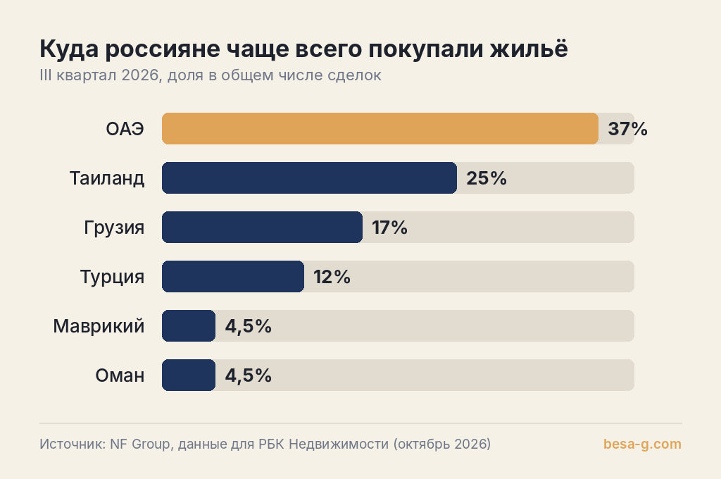 Зачем россияне покупают недвижимость за рубежом: ВНЖ, жизнь или инвестиции