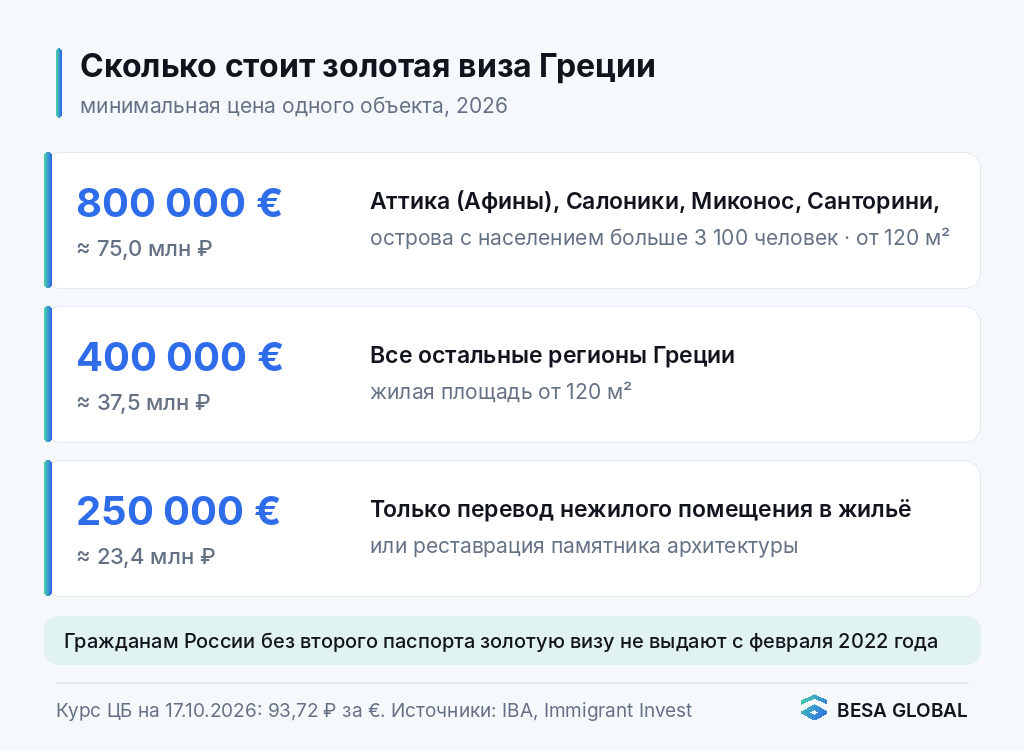 Пороги золотой визы Греции в 2026 году: 800 000, 400 000 и 250 000 евро