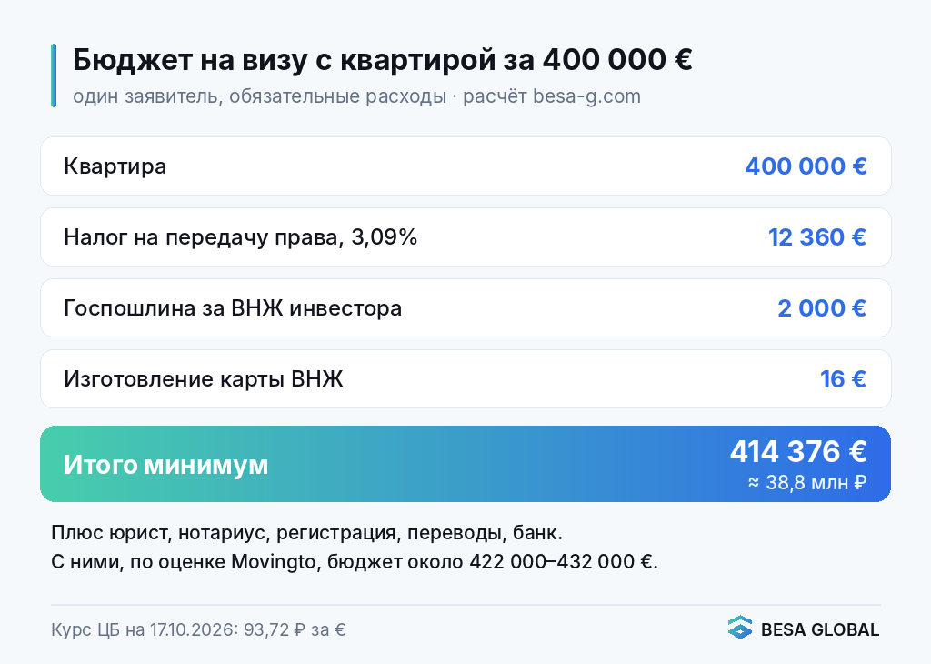 Бюджет на золотую визу Греции с квартирой за 400 000 евро