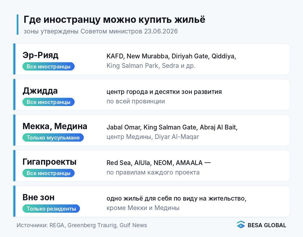 Зоны, где иностранцы могут купить недвижимость в Саудовской Аравии