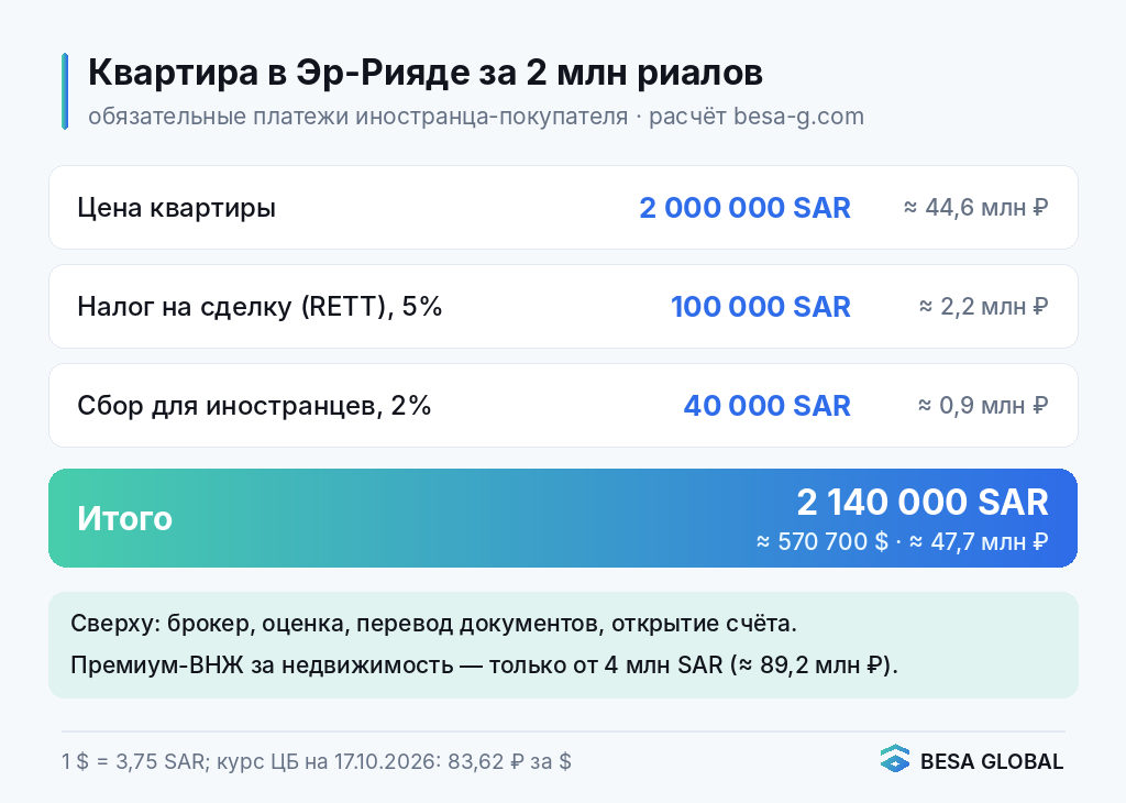 Расчёт покупки квартиры в Эр-Рияде иностранцем: налог 5% и сбор 2%